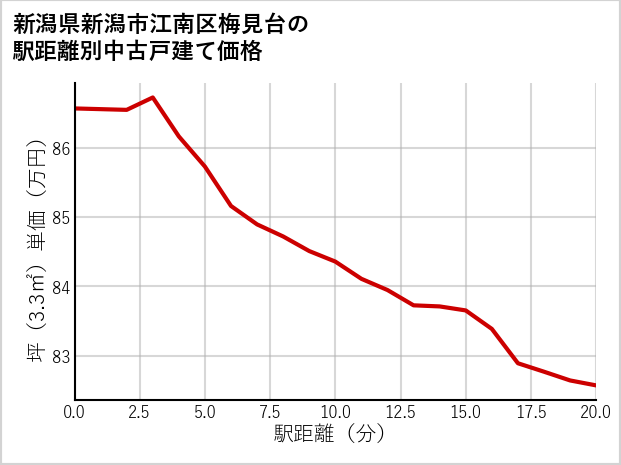 新潟県新潟市江南区梅見台の徒歩距離別の中古戸建て坪単価