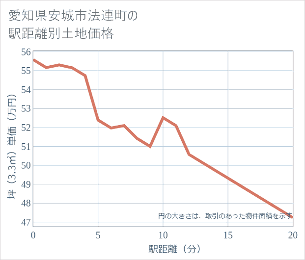 愛知県安城市法連町の徒歩距離別の土地坪単価