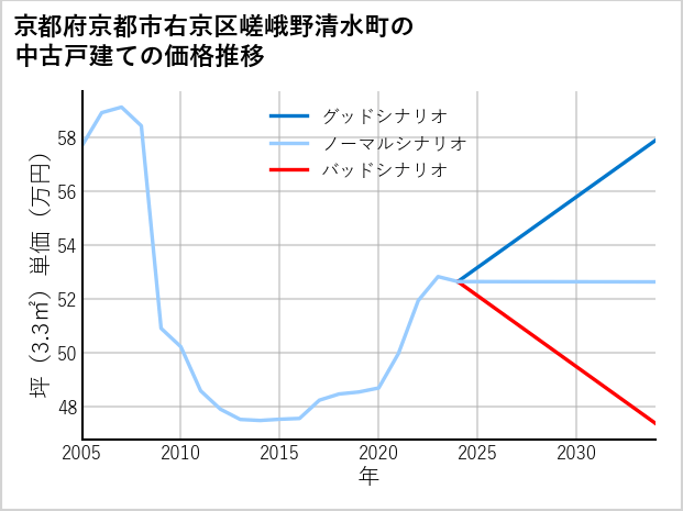 京都府京都市右京区嵯峨野清水町の中古戸建て価格推移