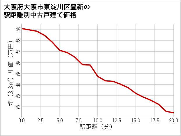 大阪府大阪市東淀川区豊新の徒歩距離別の中古戸建て坪単価