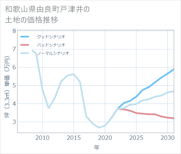 和歌山県由良町戸津井の土地価格推移