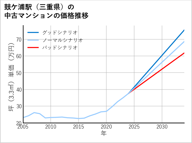 鼓ケ浦駅（三重県）の中古マンション価格推移