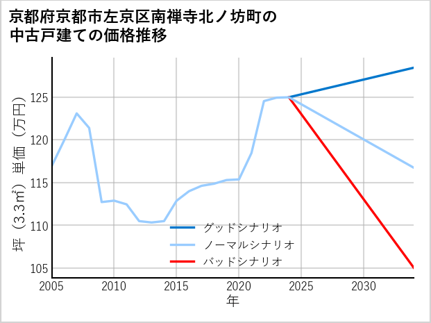 京都府京都市左京区南禅寺北ノ坊町の中古戸建て価格推移