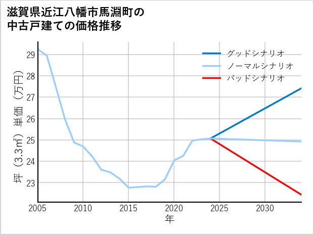 滋賀県近江八幡市馬淵町の中古戸建て価格推移