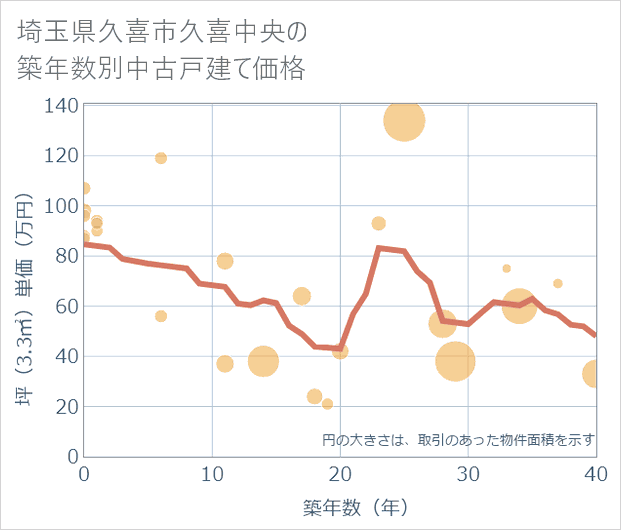 埼玉県久喜市久喜中央の築年数別の中古戸建て坪単価