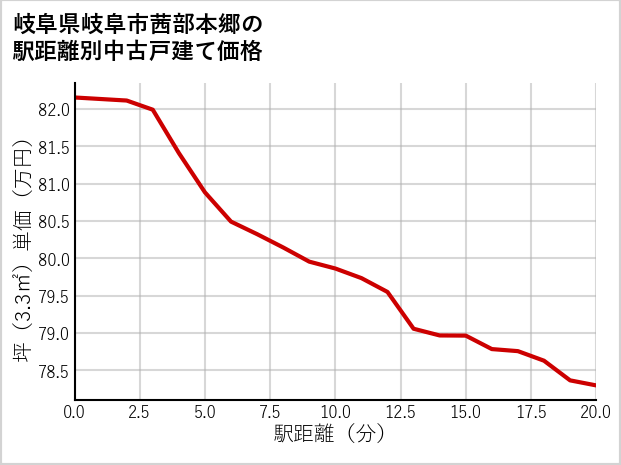 岐阜県岐阜市茜部本郷の徒歩距離別の中古戸建て坪単価