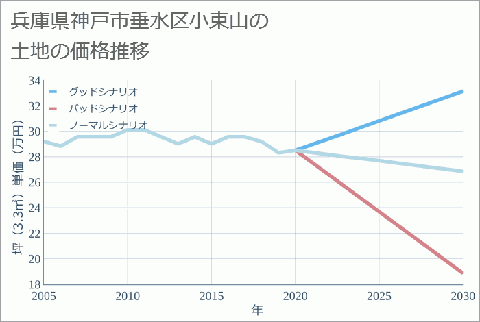 兵庫県神戸市垂水区小束山の土地価格推移
