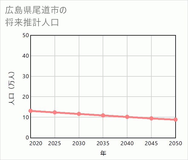 尾道市の将来推計人口