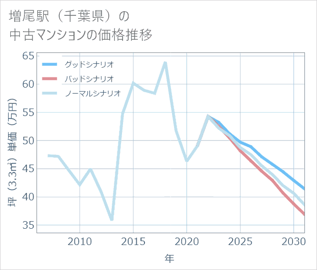 増尾駅(千葉県)の中古マンション価格推移