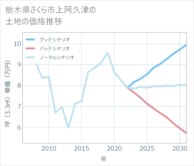 栃木県さくら市上阿久津の土地価格推移