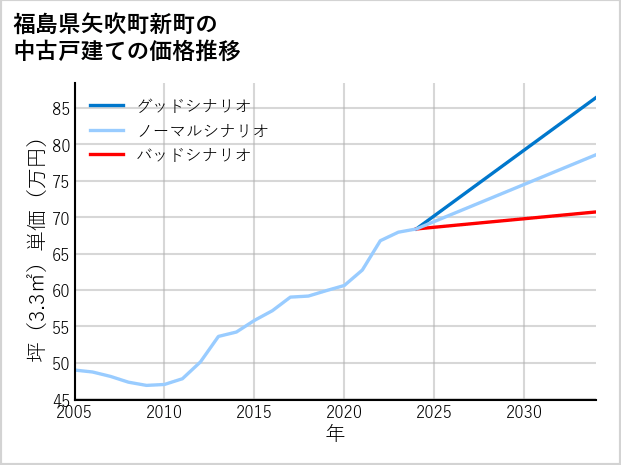 福島県矢吹町新町の中古戸建て価格推移