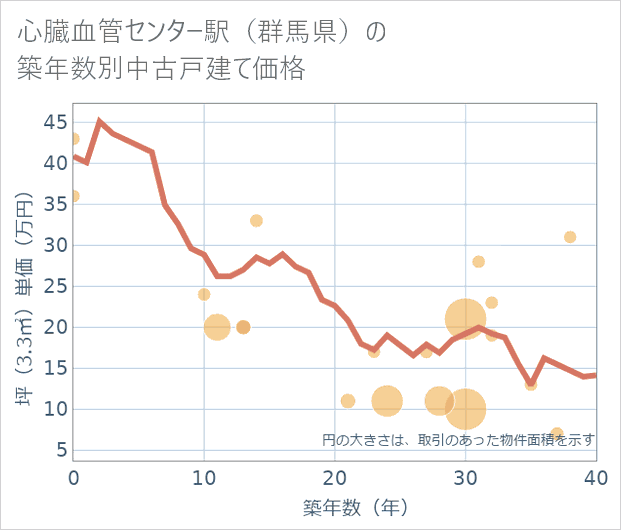 心臓血管センター駅(群馬県)の築年数別の中古戸建て坪単価