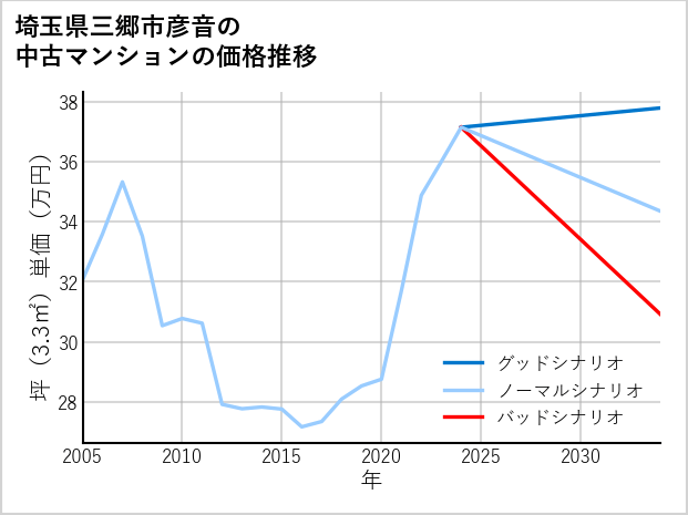 埼玉県三郷市彦音の中古マンション価格推移