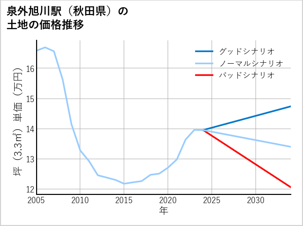 泉外旭川駅（秋田県）の土地価格推移