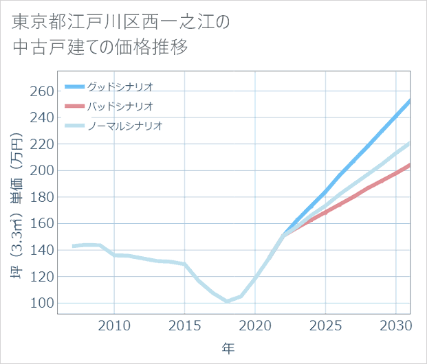 東京都江戸川区西一之江の中古戸建て価格推移