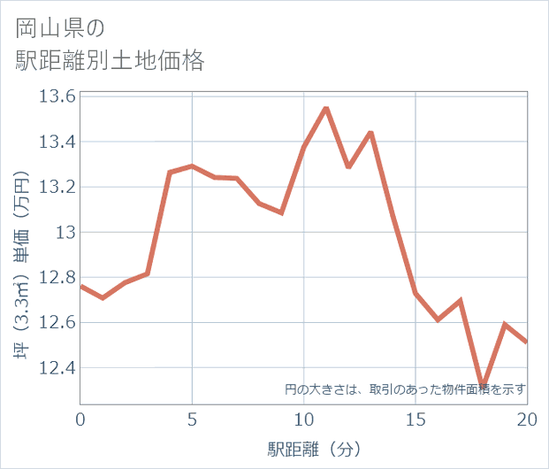 岡山県の徒歩距離別の土地坪単価
