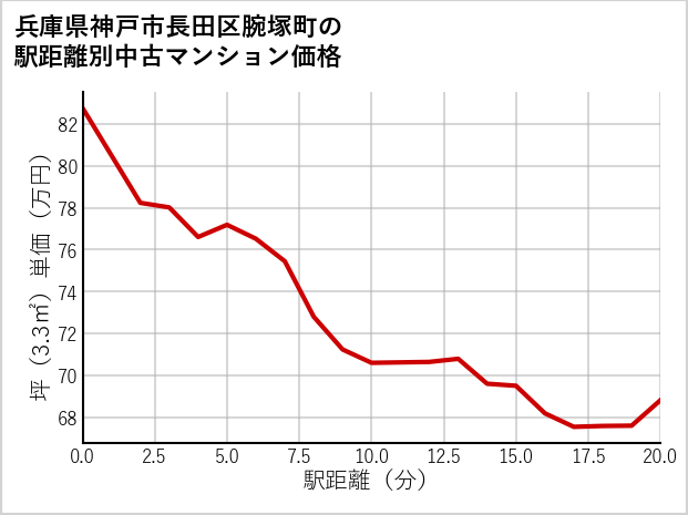 兵庫県神戸市長田区腕塚町の徒歩距離別の中古マンション坪単価