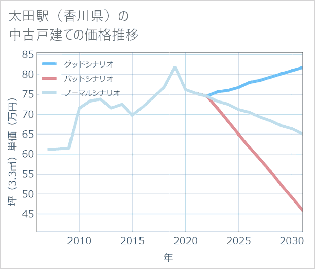 太田駅(香川県)の中古戸建て価格推移