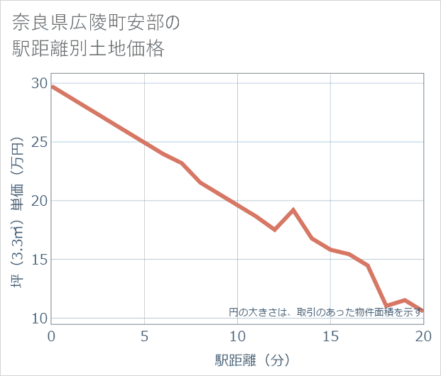 奈良県広陵町安部の徒歩距離別の土地坪単価