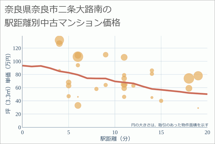 奈良県奈良市二条大路南の徒歩距離別の中古マンション坪単価