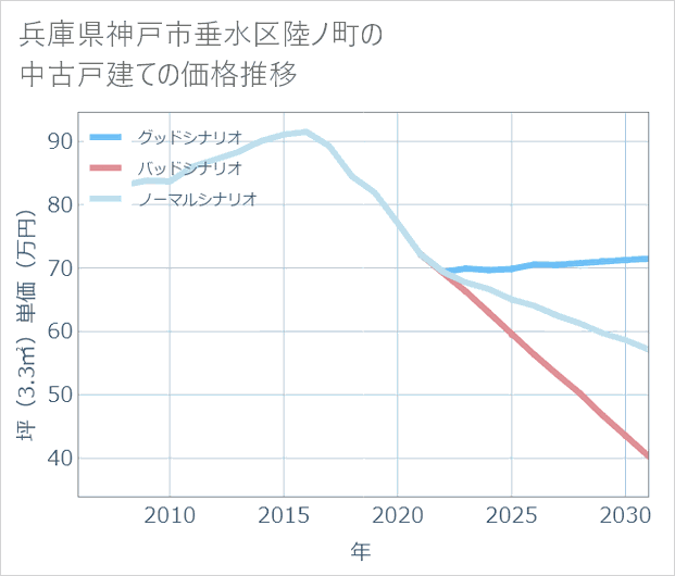 兵庫県神戸市垂水区陸ノ町の中古戸建て価格推移