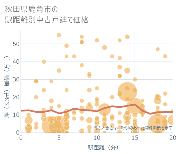 秋田県鹿角市の徒歩距離別の中古戸建て坪単価