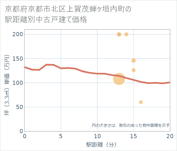 京都府京都市北区上賀茂蝉ケ垣内町の徒歩距離別の中古戸建て坪単価