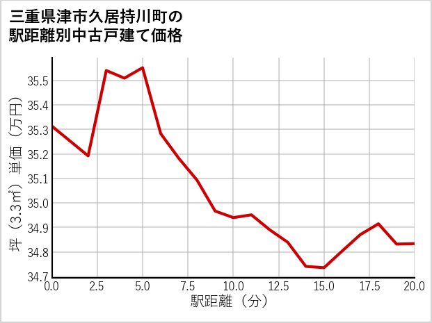 三重県津市久居持川町の徒歩距離別の中古戸建て坪単価