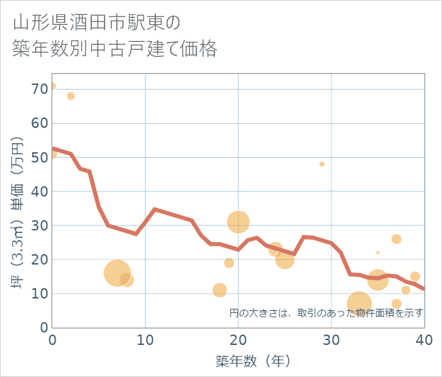 山形県酒田市駅東の築年数別の中古戸建て坪単価