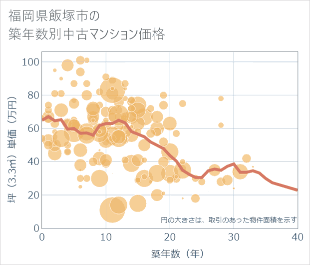 福岡県飯塚市の築年数別の中古マンション坪単価