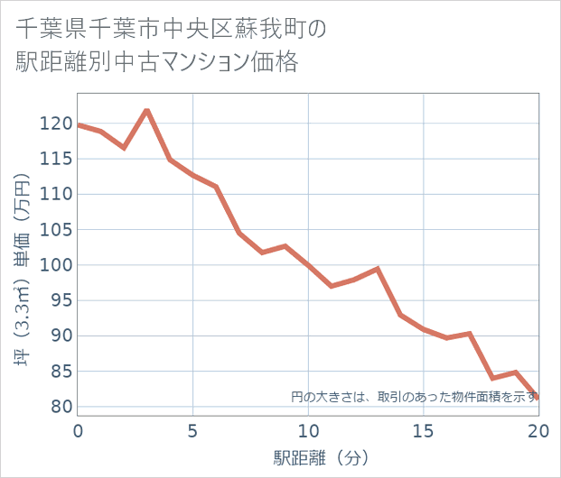 千葉県千葉市中央区蘇我町の徒歩距離別の中古マンション坪単価