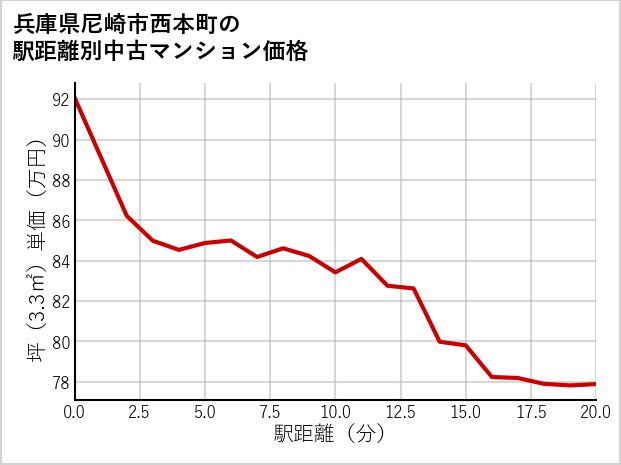 兵庫県尼崎市西本町の徒歩距離別の中古マンション坪単価