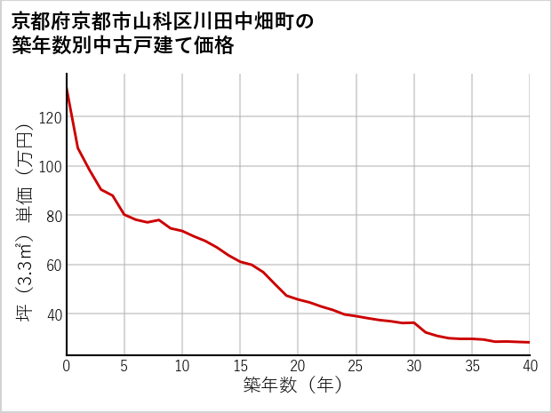 京都府京都市山科区川田中畑町の築年数別の中古戸建て坪単価