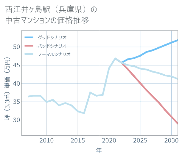 西江井ケ島駅(兵庫県)の中古マンション価格推移