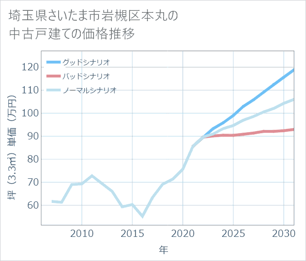埼玉県さいたま市岩槻区本丸の中古戸建て価格推移