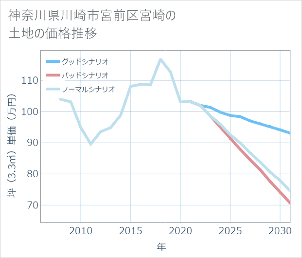神奈川県川崎市宮前区宮崎の土地価格推移