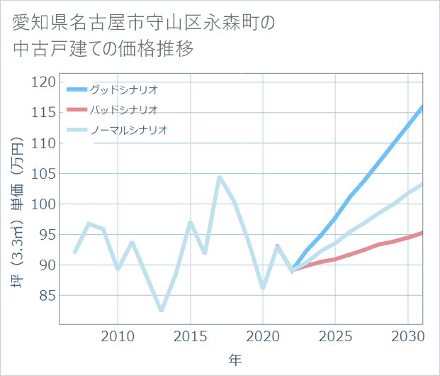愛知県名古屋市守山区永森町の中古戸建て価格推移