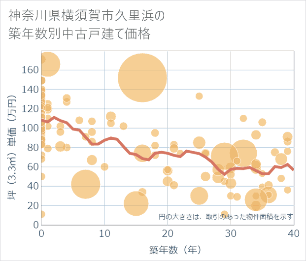 神奈川県横須賀市久里浜の築年数別の中古戸建て坪単価