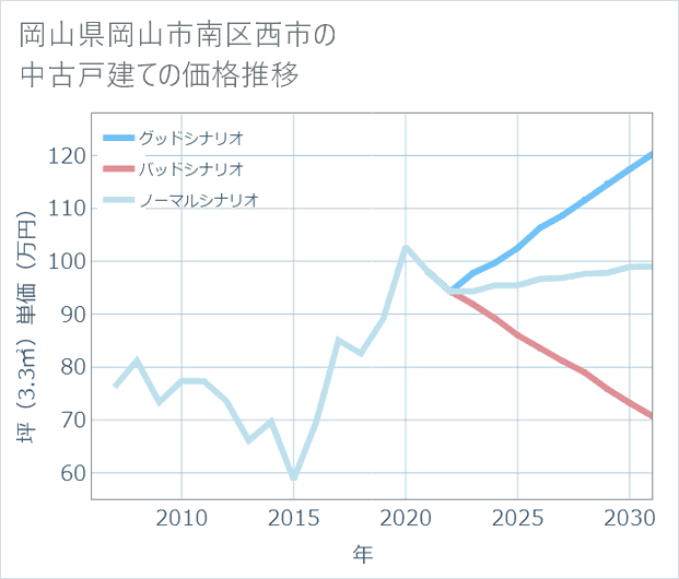 岡山県岡山市南区西市の中古戸建て価格推移