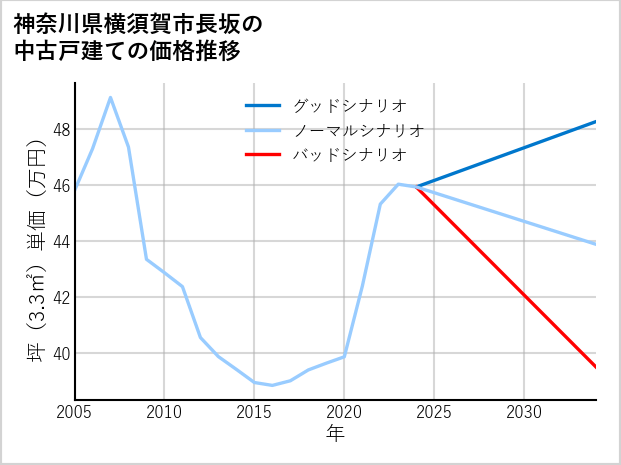 神奈川県横須賀市長坂の中古戸建て価格推移