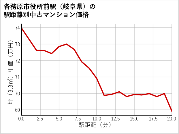 各務原市役所前駅（岐阜県）の徒歩距離別の中古マンション坪単価