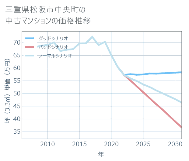 三重県松阪市中央町の中古マンション価格推移