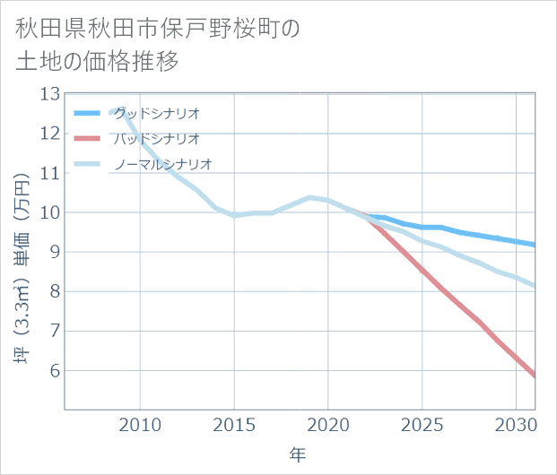 秋田県秋田市保戸野桜町の土地価格推移