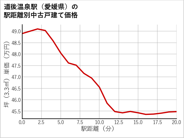 道後温泉駅（愛媛県）の徒歩距離別の中古戸建て坪単価
