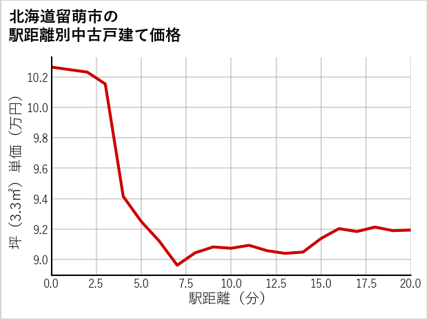 北海道留萌市の徒歩距離別の中古戸建て坪単価