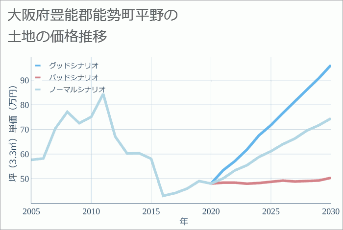 大阪府豊能郡能勢町平野の土地価格推移