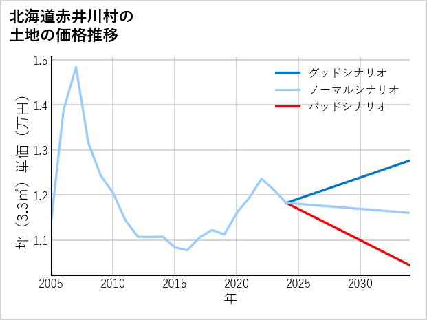 北海道赤井川村の土地価格推移