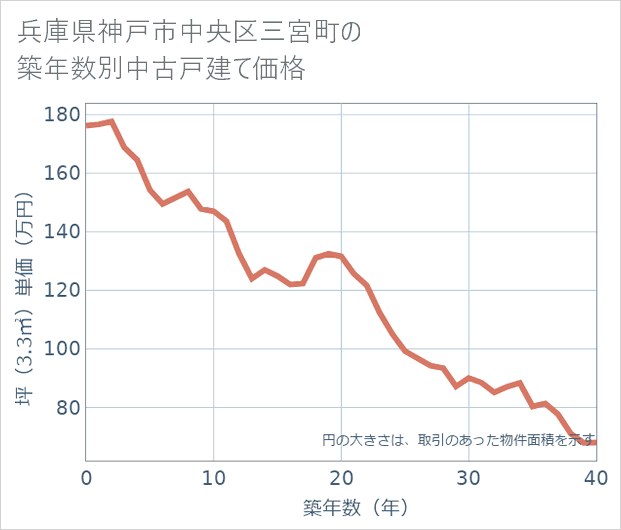 兵庫県神戸市中央区三宮町の築年数別の中古戸建て坪単価