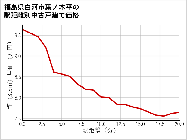 福島県白河市葉ノ木平の徒歩距離別の中古戸建て坪単価