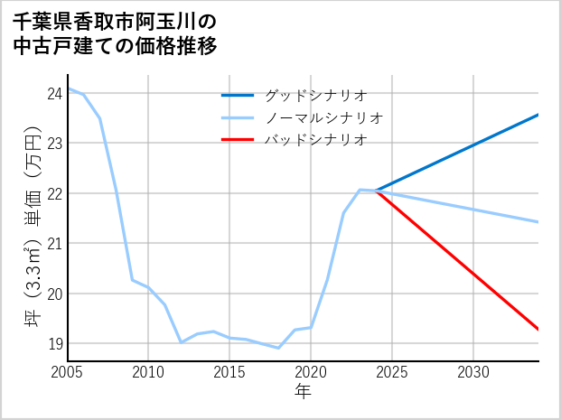 千葉県香取市阿玉川の中古戸建て価格推移